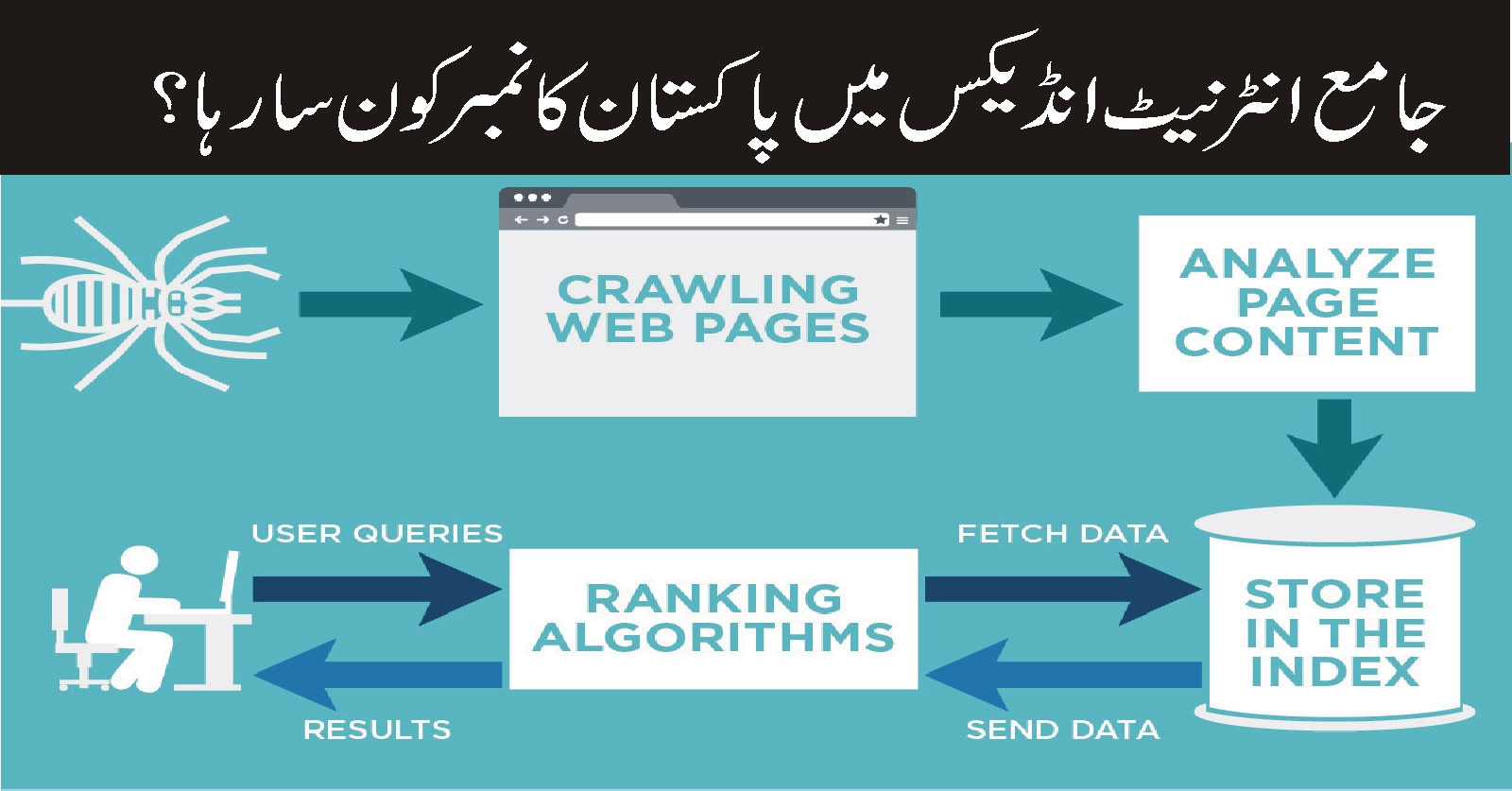 جامع انٹرنیٹ انڈیکس میں پاکستان کا نمبرکون سا رہا؟